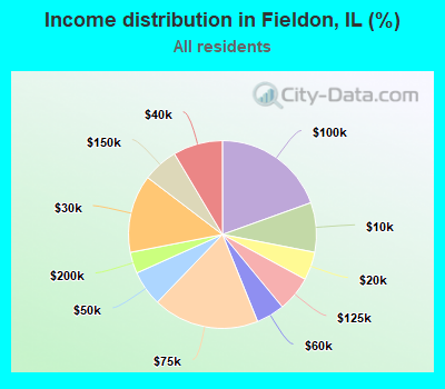 Income distribution in Fieldon, IL (%)