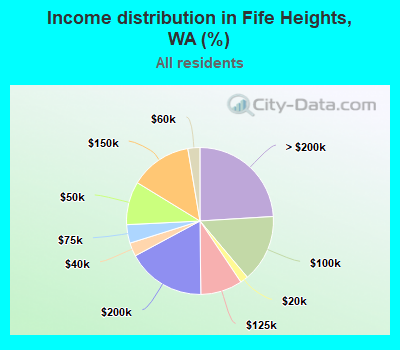 Income distribution in Fife Heights, WA (%)