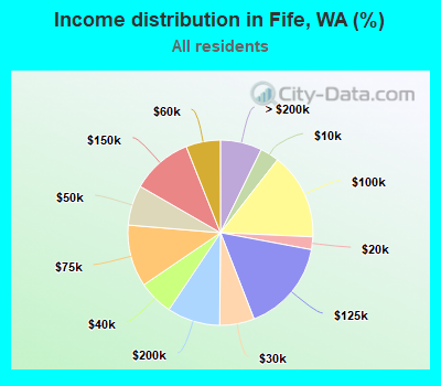 Income distribution in Fife, WA (%)