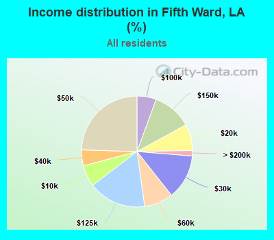 Income distribution in Fifth Ward, LA (%)