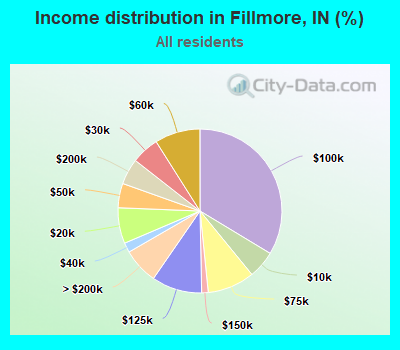 Income distribution in Fillmore, IN (%)