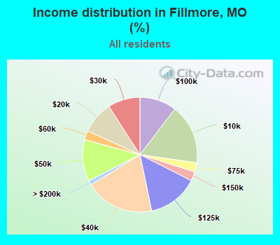 Income distribution in Fillmore, MO (%)