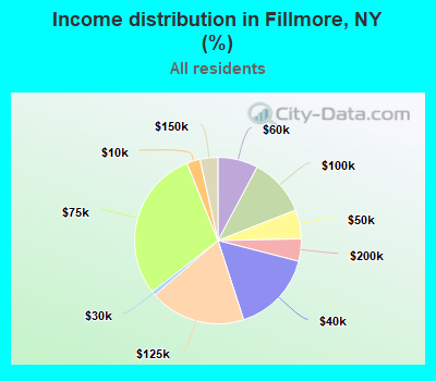 Income distribution in Fillmore, NY (%)
