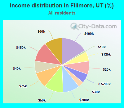 Income distribution in Fillmore, UT (%)