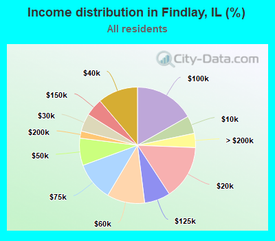Income distribution in Findlay, IL (%)