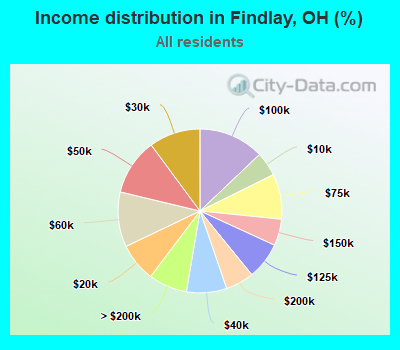 Income distribution in Findlay, OH (%)