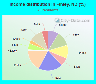 Income distribution in Finley, ND (%)