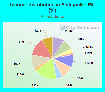 Income distribution in Finleyville, PA (%)