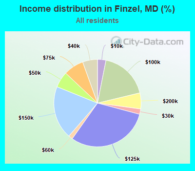 Income distribution in Finzel, MD (%)