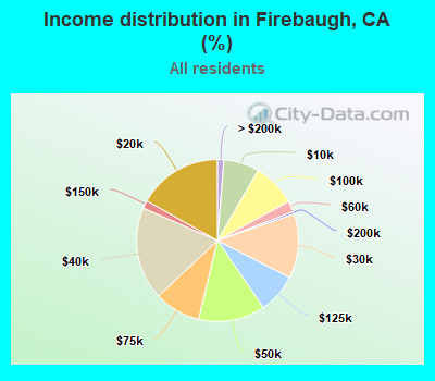 Income distribution in Firebaugh, CA (%)