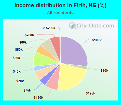 Income distribution in Firth, NE (%)