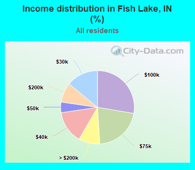 Income distribution in Fish Lake, IN (%)