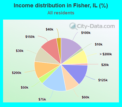 Income distribution in Fisher, IL (%)