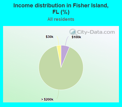 Income distribution in Fisher Island, FL (%)