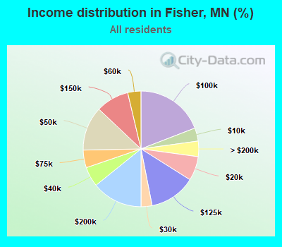Income distribution in Fisher, MN (%)