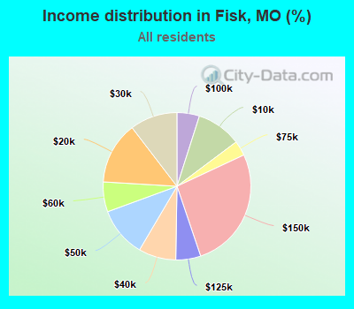 Income distribution in Fisk, MO (%)