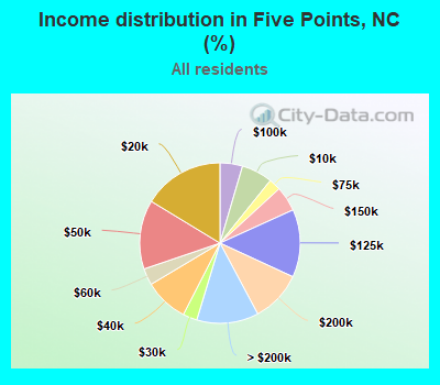 Income distribution in Five Points, NC (%)