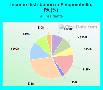 Income distribution in Fivepointville, PA (%)