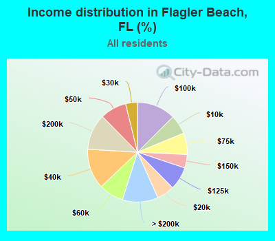 Income distribution in Flagler Beach, FL (%)