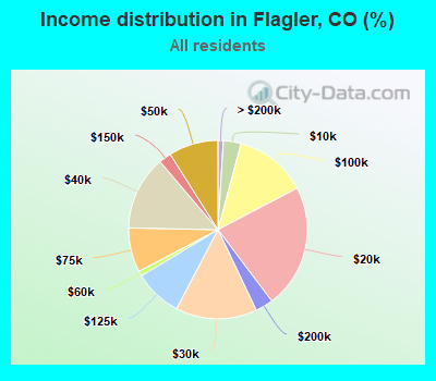 Income distribution in Flagler, CO (%)