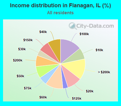 Income distribution in Flanagan, IL (%)