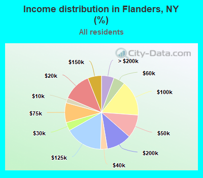 Income distribution in Flanders, NY (%)