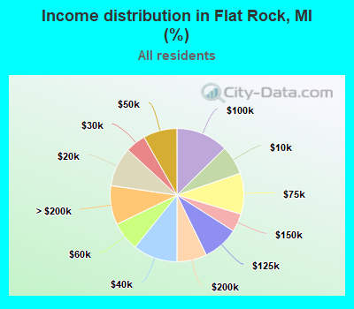 Income distribution in Flat Rock, MI (%)