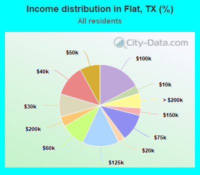 Income distribution in Flat, TX (%)