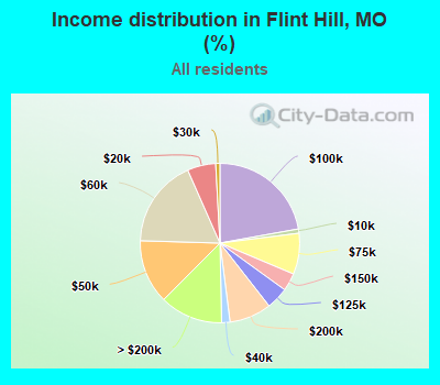 Income distribution in Flint Hill, MO (%)