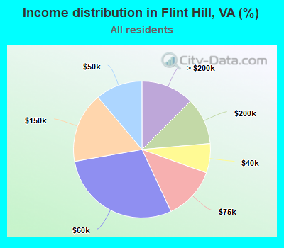 Income distribution in Flint Hill, VA (%)