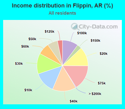 Income distribution in Flippin, AR (%)