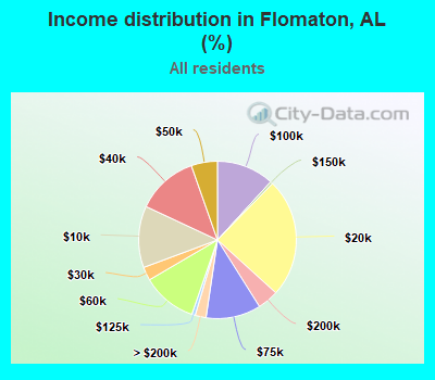 Income distribution in Flomaton, AL (%)