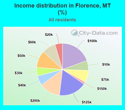 Income distribution in Florence, MT (%)