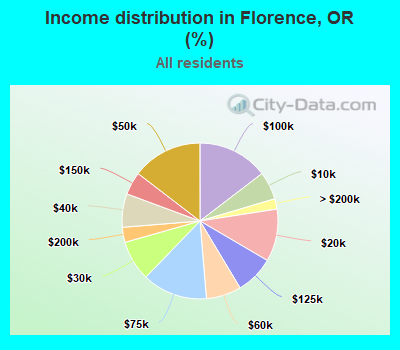 Income distribution in Florence, OR (%)