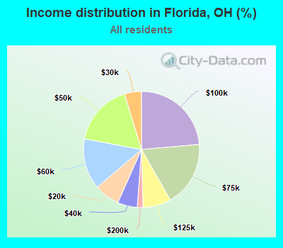 Income distribution in Florida, OH (%)
