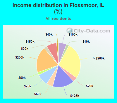 Income distribution in Flossmoor, IL (%)