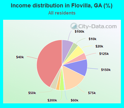 Income distribution in Flovilla, GA (%)