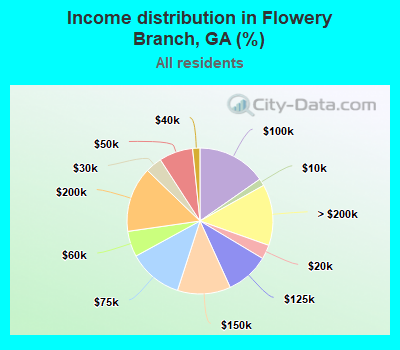Income distribution in Flowery Branch, GA (%)