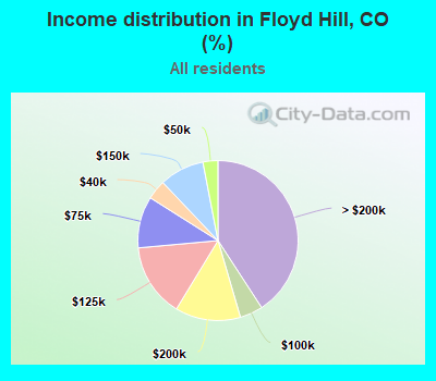 Income distribution in Floyd Hill, CO (%)