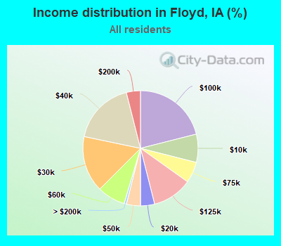 Income distribution in Floyd, IA (%)