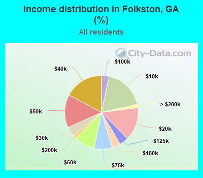 Income distribution in Folkston, GA (%)