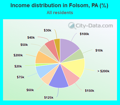 Income distribution in Folsom, PA (%)