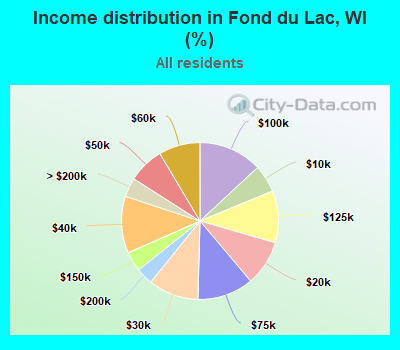 Income distribution in Fond du Lac, WI (%)