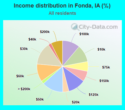 Income distribution in Fonda, IA (%)