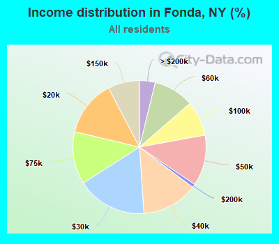 Income distribution in Fonda, NY (%)