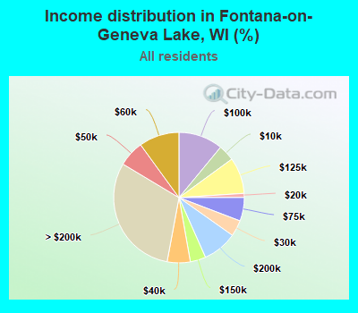 Income distribution in Fontana-on-Geneva Lake, WI (%)