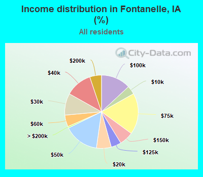 Income distribution in Fontanelle, IA (%)