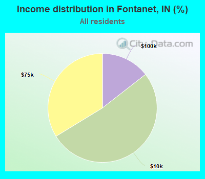 Income distribution in Fontanet, IN (%)