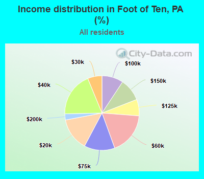 Income distribution in Foot of Ten, PA (%)