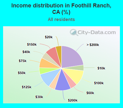 Income distribution in Foothill Ranch, CA (%)